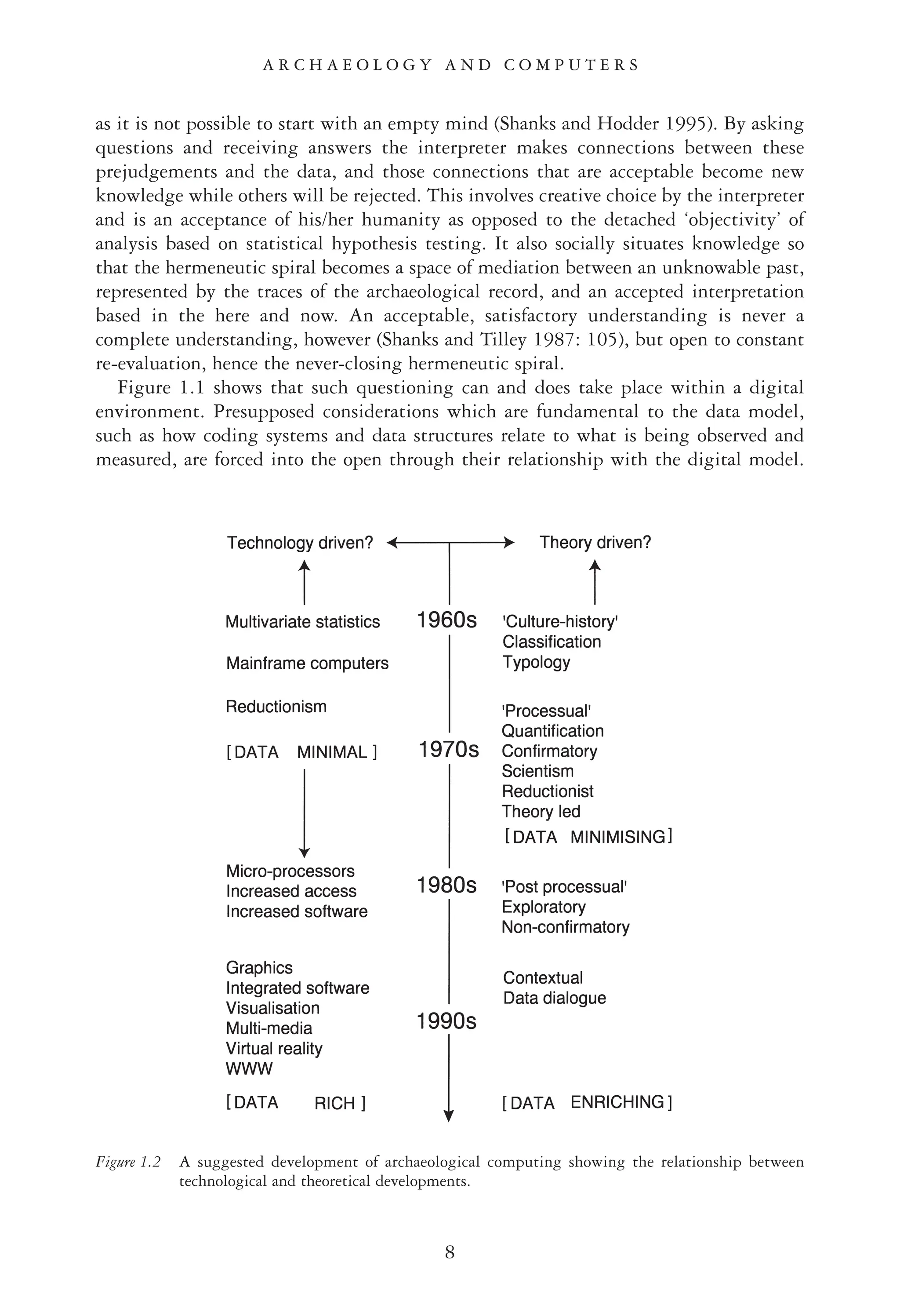 as it is not possible to start with an empty mind (Shanks and Hodder 1995). By asking
questions and receiving answers the interpreter makes connections between these
prejudgements and the data, and those connections that are acceptable become new
knowledge while others will be rejected. This involves creative choice by the interpreter
and is an acceptance of his/her humanity as opposed to the detached ‘objectivity’ of
analysis based on statistical hypothesis testing. It also socially situates knowledge so
that the hermeneutic spiral becomes a space of mediation between an unknowable past,
represented by the traces of the archaeological record, and an accepted interpretation
based in the here and now. An acceptable, satisfactory understanding is never a
complete understanding, however (Shanks and Tilley 1987: 105), but open to constant
re-evaluation, hence the never-closing hermeneutic spiral.
Figure 1.1 shows that such questioning can and does take place within a digital
environment. Presupposed considerations which are fundamental to the data model,
such as how coding systems and data structures relate to what is being observed and
measured, are forced into the open through their relationship with the digital model.
A R C H A E O L O G Y A N D C O M P U T E R S
8
Figure 1.2 A suggested development of archaeological computing showing the relationship between
technological and theoretical developments.
 