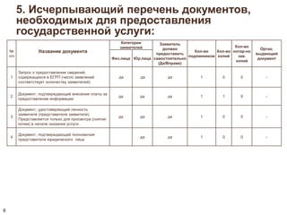 5. Исчерпывающий перечень документов, 
необходимых для предоставления 
государственной услуги: 
6 
№ 
п/п 
Название документа 
Категории 
заявителей 
Заявитель 
должен 
предоставить 
самостоятельно 
(Да/Вправе) 
Кол-во 
подлинников 
Кол-во 
копий 
Кол-во 
нотар-но 
зав. 
копий 
Орган, 
выдающий 
Физ.лица Юр.лица документ 
1 
Запрос о предоставлении сведений, 
содержащихся в ЕГРП (число заявлений 
соответствует количеству заявителей) 
да да да 1 0 0 - 
2 
Документ, подтверждающий внесение платы за 
предоставление информации 
да да да 1 1 0 - 
3 
Документ, удостоверяющий личность 
заявителя (представителя заявителя). 
Представляется только для просмотра (снятия 
копии) в начале оказания услуги. 
да да да 1 0 0 - 
4 
Документ, подтверждающий полномочия 
представителя юридического лица 
да да 1 0 0 - 
 