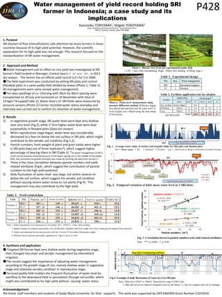 Water management of yield record holding SRI farmer in Indonesia; a case study and its implications 
Kazunobu TORIYAMA1, Shigeki YOKOYAMA2 Crop, Livestock and Environment Div.1, Social Sciences Div.2 JIRCAS, Tsukuba, Ibaraki, Japan 943-8686 
P428 
1. Purpose SRI (System of Rice Intensification) calls attention by many farmers in Asian countries because of its high yield potential. However, the scientific explanation for its high yield was not enough. This research focused on the standardization of SRI water management. 
2. Approach and Method 
●Water management and its effect on rice yield was investigated at SRI farmer’s field located in Wonogiri, Central Java (S 7°47′, E111°07′) in 2013 dry season. The farmer has an official yield record (12 t ha-1) in 2009. 
●The field experiment was conducted by setting SRI plots and control (flooded) plots in a same paddy field divided by levees (Photo 1, Table 1). All managements were same except water management. 
●Ten days seedlings of cv. Ciherang with 30cm by 30cm spacing were transplanted on 20 July and harvested on 19 November with total of 14.6gm-2 N supply(Table 2). Water level s of SRI fields were measured by pressure sensors.(Photo 2) Farmer recorded water status everyday and interview was carried out to confirm his intention of water management. 
3. Results 
1)In vegetative growth stage, SRI water level were kept very shallow near zero level (Fig.2), while 1~2cm higher water level were kept purposefully in flooded plots (Data not shown). 
2)When reproductive stage began, water level was considerably decreased to a few cm below the soil surface in SRI plot, which might contribute to the aerobic soil condition (Fig.1,2). 
3)Panicle numbers, fresh weight of plant and grain yields were higher in SRI plots (two out of three replicates*), which suggest higher percentage of bearing tillers in SRI (Table 3). *As water management of SRI-2 could not be properly achieved because of the water sprang out in the middle of the paddy field, the comments on growth and yield was made by omitting the data from terrace 2. 
4)There is the close correlation between panicle numbers and yield related attributes (Fig3) , which suggest the contribution of panicle numbers to the high yield potential. 
5)Daily fluctuation of water level was large, but within several cm below the soil surface, which suggest the aerobic soil condition without causing severe water stress to rice plants (Fig.4). This management may also contribute to the high yield. 
4. Synthesis and application ● Targeted SRI farmer kept very shallow water during vegetative stage, then changed into dryer and aerobic management by intermittent irrigation. ●The results suggest the importance of adjusting water management according to the growth stage of rice, namely shallow water in vegetative stage and relatively aerobic condition in reproductive stage. ●Terraced paddy field enables the frequent fluctuation of water level by overflow to the downward field or percolation through soil profile, which might also contributed to his high yield without causing water stress. 
Photo 1. Distant view of on-site experimental paddy field ( Left: 2 days after transplanting, Right: 18days after heading :at filling stage ) 
Photo 2. Water level measurement using pressure difference method. Reference logger was placed aboveground and the water level of 0 cm (origin) was collated using the time stamp of the picture. 
Water level logger 
rrace-1 
Table 1. Experimental design SRI3Intermittent IrrigationFL3Flooded PlotRep.Water management 
Acknowledgement 
We thank staff members and students of Gadja Mada University for their supports. This work was supported by JSPS KAKENHI Grant Number 23255014. 
Fig. 2. Temporal variation of daily mean water level at 3 SRI plots. -15-10-505 13579111315171921232527293133353739414345474951535557596163656769717375777981838587899193959799101103105107Water level (cm) DATSRI-1SRI-2SRI-3top dressing-1top dressing-2weeding-1weeding-2weeding-4Insecticideweeding-3Reproductive stage（0-35DBH） HeadingTable 2. Fertilizer application rate for all plotsDATDATNP2O5K2OSOrg. fertilizerBefore tillage0.8PONSKA15DAT154.54.54.53Urea37DAT379.300014.64.54.53 TotalFertilizerElements(gm-2)Applied DateNote 1:Data from 52DAT to 59DAT: Reproductive stage of SRI-3 plot. 2; Blue and red arrows indicate estimated events by the farmer, i.e. blue for irrigation and red for drainage. Fig.4. Example of daily fluctuation of water level at SRI plot. -6-4-202 52-052-452-852-1252-1652-2053-053-453-853-1253-1653-2054-054-454-854-1254-1654-2055-055-455-855-1255-1655-2056-056-456-856-1256-1656-2057-057-457-857-1257-1657-2058-058-458-858-1258-1658-2059-059-459-859-1259-1659-20Water level (cm) Days after transplanting and hourDayNightSRISRISRI 常時湛水常時湛水 常時湛水 FL-1 SRI-3 SRI-2 SRI-1 FL-2 FL-3 Levee 
Terrace1 
Terrace 3 
Terrace2 
Terrace1 
Terrace 2 
Terrace 3 
2013.11.2 
2013.7.22 
Soil TN=0.21% 
Table 3.　Yield related dataFieldPlotYield (t ha-1) SRI-1387a130a49,621a510a15.6FL-1327ab146a46,282ab462ab15.2SRI-2283bc126a34,237b346bc12.8FL-2342ab132a43,055ab418abc13.0SRI-3339ab125a44,616ab442ab15.4FL-3226c153a33,834b298c12.0Note 1: Yield compornents were measured on 2 November 2013. 103DAT, 17days after heading. 2; Sample numbers for panicle measurments were 20 hills/plot. Spikelets and fresh weight were from 5 mean growth samples from each plot. 3: Yields were measured for one area per plot with 2m×2.5m on 19 November (fresh grain weight). 4: Different letters indicate statistically significace by Tukey's test at p<0.05. Fresh wt. (g plant-1) Terrace 1Terrace 2Terrace 3Panicles (m-2)Spikelets per panicleSpikelets (m-2) Fig. 3 Correlation between panicle numbers and yield related attributesNote:　***; p<0.001, *; p<0.05y = 0.11 x + 7.90 R² = 0.85* y = 0.13 x -0.76 R² = 0.97 *** y = 0.02 x + 6.80 R² = 0.64 0 10 20 30 40 50 60 150 200 250 300 350 400 Yield, Fresh wt., Spiklets number Panicle numbers (m-2) Fresh weight(×10g/plant） Grainyield（ｔha-1) Spikelets number(×103 m-2） 