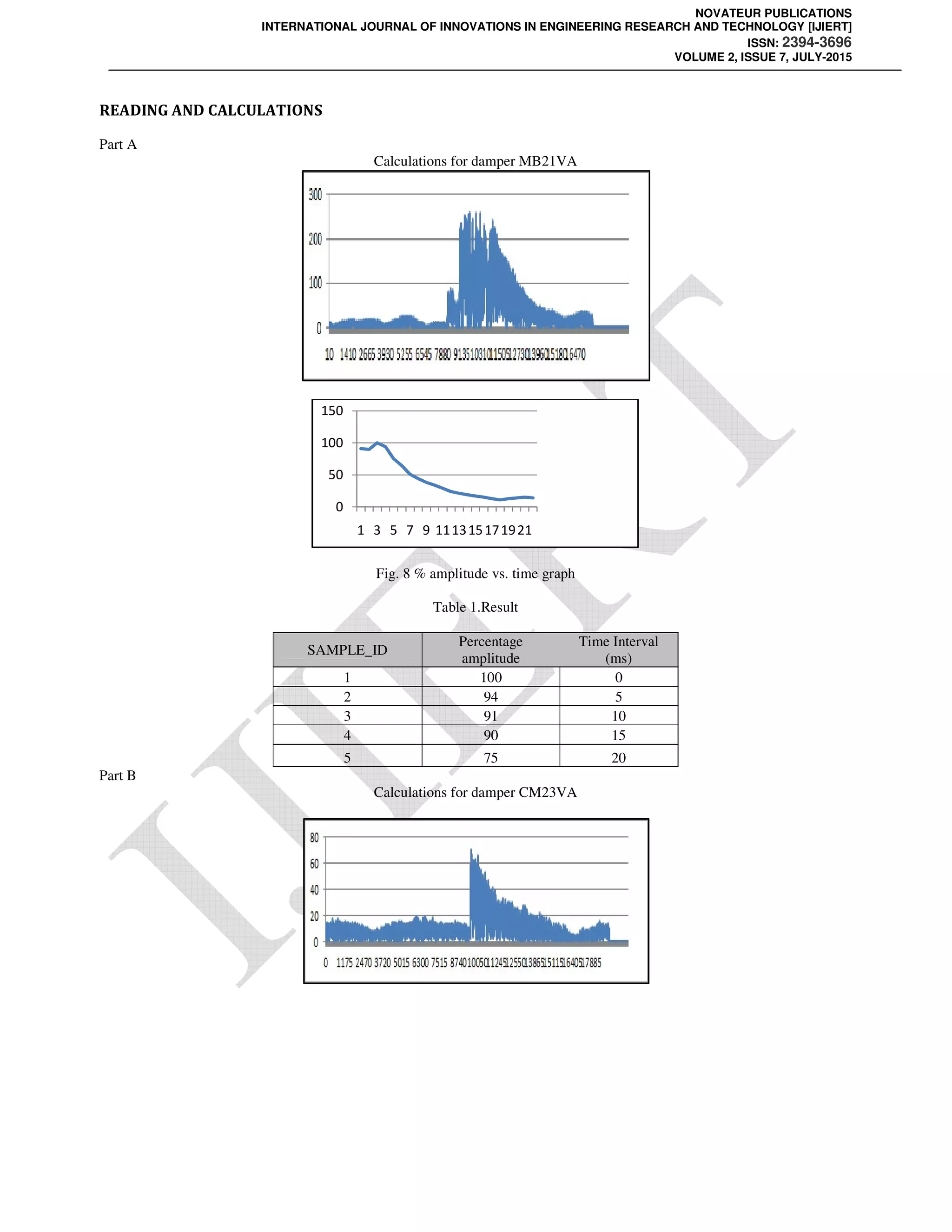 NOVATEUR PUBLICATIONS
INTERNATIONAL JOURNAL OF INNOVATIONS IN ENGINEERING RESEARCH AND TECHNOLOGY [IJIERT]
ISSN: 2394-3696
VOLUME 2, ISSUE 7, JULY-2015
READING AND CALCULATIONS
Part A
Calculations for damper MB21VA
Fig. 8 % amplitude vs. time graph
Table 1.Result
SAMPLE_ID
Percentage
amplitude
Time Interval
(ms)
1 100 0
2 94 5
3 91 10
4 90 15
5 75 20
Part B
Calculations for damper CM23VA
0
50
100
150
1 3 5 7 9 111315171921
 