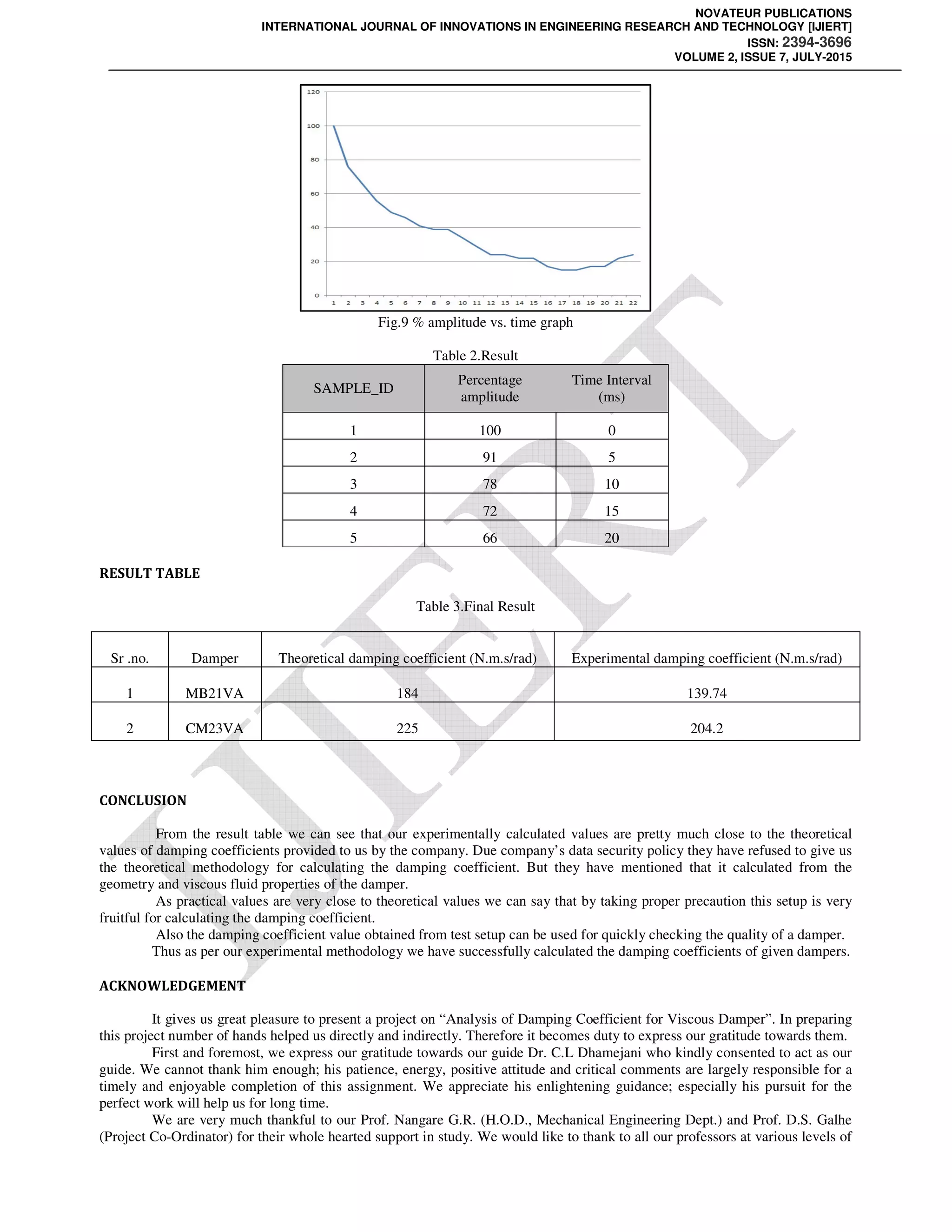 NOVATEUR PUBLICATIONS
INTERNATIONAL JOURNAL OF INNOVATIONS IN ENGINEERING RESEARCH AND TECHNOLOGY [IJIERT]
ISSN: 2394-3696
VOLUME 2, ISSUE 7, JULY-2015
Fig.9 % amplitude vs. time graph
Table 2.Result
SAMPLE_ID
Percentage
amplitude
Time Interval
(ms)
1 100 0
2 91 5
3 78 10
4 72 15
5 66 20
RESULT TABLE
Table 3.Final Result
Sr .no. Damper Theoretical damping coefficient (N.m.s/rad) Experimental damping coefficient (N.m.s/rad)
1 MB21VA 184 139.74
2 CM23VA 225 204.2
CONCLUSION
From the result table we can see that our experimentally calculated values are pretty much close to the theoretical
values of damping coefficients provided to us by the company. Due company’s data security policy they have refused to give us
the theoretical methodology for calculating the damping coefficient. But they have mentioned that it calculated from the
geometry and viscous fluid properties of the damper.
As practical values are very close to theoretical values we can say that by taking proper precaution this setup is very
fruitful for calculating the damping coefficient.
Also the damping coefficient value obtained from test setup can be used for quickly checking the quality of a damper.
Thus as per our experimental methodology we have successfully calculated the damping coefficients of given dampers.
ACKNOWLEDGEMENT
It gives us great pleasure to present a project on “Analysis of Damping Coefficient for Viscous Damper”. In preparing
this project number of hands helped us directly and indirectly. Therefore it becomes duty to express our gratitude towards them.
First and foremost, we express our gratitude towards our guide Dr. C.L Dhamejani who kindly consented to act as our
guide. We cannot thank him enough; his patience, energy, positive attitude and critical comments are largely responsible for a
timely and enjoyable completion of this assignment. We appreciate his enlightening guidance; especially his pursuit for the
perfect work will help us for long time.
We are very much thankful to our Prof. Nangare G.R. (H.O.D., Mechanical Engineering Dept.) and Prof. D.S. Galhe
(Project Co-Ordinator) for their whole hearted support in study. We would like to thank to all our professors at various levels of
 