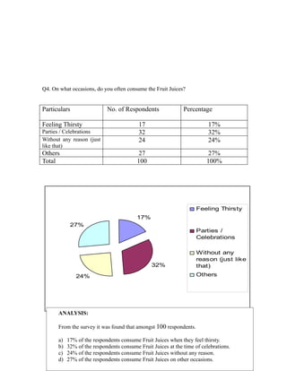 Q4. On what occasions, do you often consume the Fruit Juices?


Particulars                 No. of Respondents                Percentage

Feeling Thirsty                           17                             17%
Parties / Celebrations                    32                             32%
Without any reason (just                  24                             24%
like that)
Others                                    27                             27%
Total                                    100                            100%




                                                                    Feeling Thirsty
                                         17%
            27%
                                                                    Parties /
                                                                    Celebrations

                                                                    Without any
                                                                    reason (just like
                                                32%                 that)
              24%                                                   Others




      ANALYSIS:

      From the survey it was found that amongst 100 respondents.

      a)   17% of the respondents consume Fruit Juices when they feel thirsty.
      b)   32% of the respondents consume Fruit Juices at the time of celebrations.
      c)   24% of the respondents consume45
                                          Fruit Juices without any reason.
      d)   27% of the respondents consume Fruit Juices on other occasions.
 