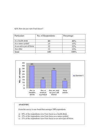 Q10. How do you view Fruit Juices?


Particulars                             No. of Respondents       Percentage

As a health drink                                   40                     40%
As a status symbol                                  15                     15%
As an aid to put off thirst                         32                     32%
Any other                                           13                     13%
Total                                              100                    100%
     No. of respondents




                          45
                                40
                          40
                          35                             32
                          30
                          25
                                                                                Series1
                          20
                                            15
                          15                                      13

                          10
                          5
                          0
                                As a       As a     As an aid    Any
                               health     status    to put off   other
                                drink     symbol      thirst




     ANALYSIS:

     From the survey it was found that amongst 100 respondents.

     a) 40% of the respondents view Fruit Juices as a health drink.
     b) 15% of the respondents view Fruit Juices as a status symbol.
     c) 32% of the respondents view Fruit Juices as an aid to put off thirst.
                                                    51
 