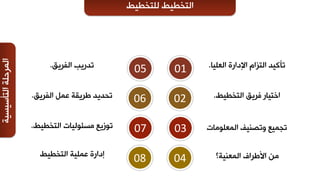 ‫اٌزأع١غ١خ‬‫اٌّشدٍخ‬ ‫ٌٍزخـ١ؾ‬ ‫اٌزخـ١ؾ‬
‫اٌؼٍ١ب‬ ‫اإلداسح‬ َ‫اٌزضا‬ ‫رأو١ذ‬.
‫اٌزخـ١ؾ‬ ‫فش٠ك‬ ‫اخز١بس‬.
‫اٌّؼٍِٛبد‬ ‫ٚرظٕ١ف‬ ‫رجّ١غ‬
‫اٌّؼٕ١خ؟‬ ‫األؿشاف‬ ِٓ
01
02
03
04
‫اٌفش٠ك‬ ‫رذس٠ت‬.
‫اٌفش٠ك‬ ًّ‫ػ‬ ‫ؿش٠مخ‬ ‫رذذ٠ذ‬.
‫اٌزخـ١ؾ‬ ‫ِغئٌٛ١بد‬ ‫رٛص٠غ‬.
‫اٌزخـ١ؾ‬ ‫ػٍّ١خ‬ ‫ئداسح‬
05
06
07
08
 