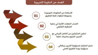01
‫اٌّٛعٛدح‬ ‫اٌّؼٍِٛبد‬ ِٓ ‫االعزفبدح‬
‫ٌٍزـج١ك‬ ‫لبثٍخ‬ ‫ٌخـٛاد‬ ‫ٚرذٛ٠ٍٙب‬
02
‫ػٍّ١خ‬ ٟ‫ف‬ ‫اٌالصِخ‬ ‫اٌّٙبساد‬ ‫اوزغبة‬
ٍٟ١‫اٌزشغ‬ ‫اٌزخـ١ؾ‬
03
‫ِغ‬ ٟ‫اإل٠جبث‬ ً‫اٌزفبػ‬ ِٓ ٓ١‫اٌّشبسو‬ ٓ١‫رّى‬
‫ثّخشعبد‬ ‫ٌٍخشٚط‬ ‫اٌزذس٠ت‬‫ػٍّ١خ‬
04 ٌٟ‫ٚثبٌزب‬ ‫اٌزذس٠ت‬ ‫ٌّغإٌٚ١خ‬ ‫اٌّشبسن‬ ًّ‫رذ‬
‫اٌزـج١ك‬ ‫عٛدح‬ ‫ِغإٌٚ١خ‬ٍّٟ‫اٌؼ‬
‫اٌزذس٠ج١خ‬ ‫اٌذم١جخ‬ ِٓ ‫اٌٙذف‬
 
