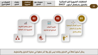 ‫اٌّجبششح‬ ً‫لج‬ ‫اٌؼشٚس٠خ‬ ‫اٌّزـٍجبد‬
‫أعٍٛة‬ ‫ثبعزؼّبي‬ ً١ٍ‫ثبٌزذ‬SWOT
38
‫ِمذِخ‬
‫دٛي‬ ‫ػِّٛ١بد‬
ً١ٍ‫اٌزذ‬
‫اٌّزـٍجبد‬
‫اٌؼشٚس٠خ‬
‫ِىٛٔبد‬
ً١ٍ‫اٌزذ‬
ٟ‫ف‬ ‫اٌزـج١مبد‬
ٞ‫اٌخ١ش‬ ‫اٌمـبع‬
01
‫أ٘ذاف‬ ‫رذذ٠ذ‬‫اٌجّؼ١خ‬
َ‫اٌّٙب‬ ٚ‫أ‬ ‫ٚاألدٚاس‬
ً‫ثشى‬‫ٚاػخ‬
02
‫اٌّٛاسد‬ ُ١١‫رم‬
‫اٌزار١خ‬ ٚ‫أ‬ ‫اٌذاخٍ١خ‬.
03
‫اٌظشٚف‬ ُٙ‫ٚف‬ ً١ٍ‫رذ‬
‫راد‬ ‫اٌخبسع١خ‬‫اٌؼاللخ‬
ً١ٍ‫اٌزذ‬ ‫ػٍّ١خ‬ ٟ‫ف‬ ‫خـٛح‬ ‫آخش‬ ‫ٚال‬ ‫أٚي‬ ‫ٌ١ظ‬ ٕٗ‫ٌٚى‬ ً١ٍ‫اٌزذ‬ ٟ‫ف‬ ً‫ال‬‫فؼب‬ ً‫ب‬‫أعٍٛث‬ ً‫٠ّض‬‫ٚاٌزخـ١ؾ‬
 