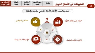 ٞ‫اٌخ١ش‬ ‫اٌمـبع‬ ٟ‫ف‬ ‫اٌزـج١مبد‬
54
‫ِمذِخ‬
‫دٛي‬ ‫ػِّٛ١بد‬
ً١ٍ‫اٌزذ‬
‫اٌّزـٍجبد‬
‫اٌؼشٚس٠خ‬
‫ِىٛٔبد‬
ً١ٍ‫اٌزذ‬
ٟ‫ف‬ ‫اٌزـج١مبد‬
ٞ‫اٌخ١ش‬ ‫اٌمـبع‬
ًّ‫اٌؼ‬ ‫ِغبساد‬:ْ‫األسوب‬‫األسثؼخ‬ٟ‫ٚاٌّؼ‬‫ِزٛاصٔخ‬ ‫ثـش٠مخ‬
‫اٌفشص‬ ‫الزٕبص‬
‫اٌزٙذ٠ذاد‬ ‫ِٛاعٙخ‬ ‫اٌؼؼف‬ ‫ٔمبؽ‬ ‫رخف١ف‬
‫ّح‬ٛ‫اٌم‬ ‫ٔمبؽ‬ ٍٝ‫ػ‬ ‫اٌجٕبء‬
 