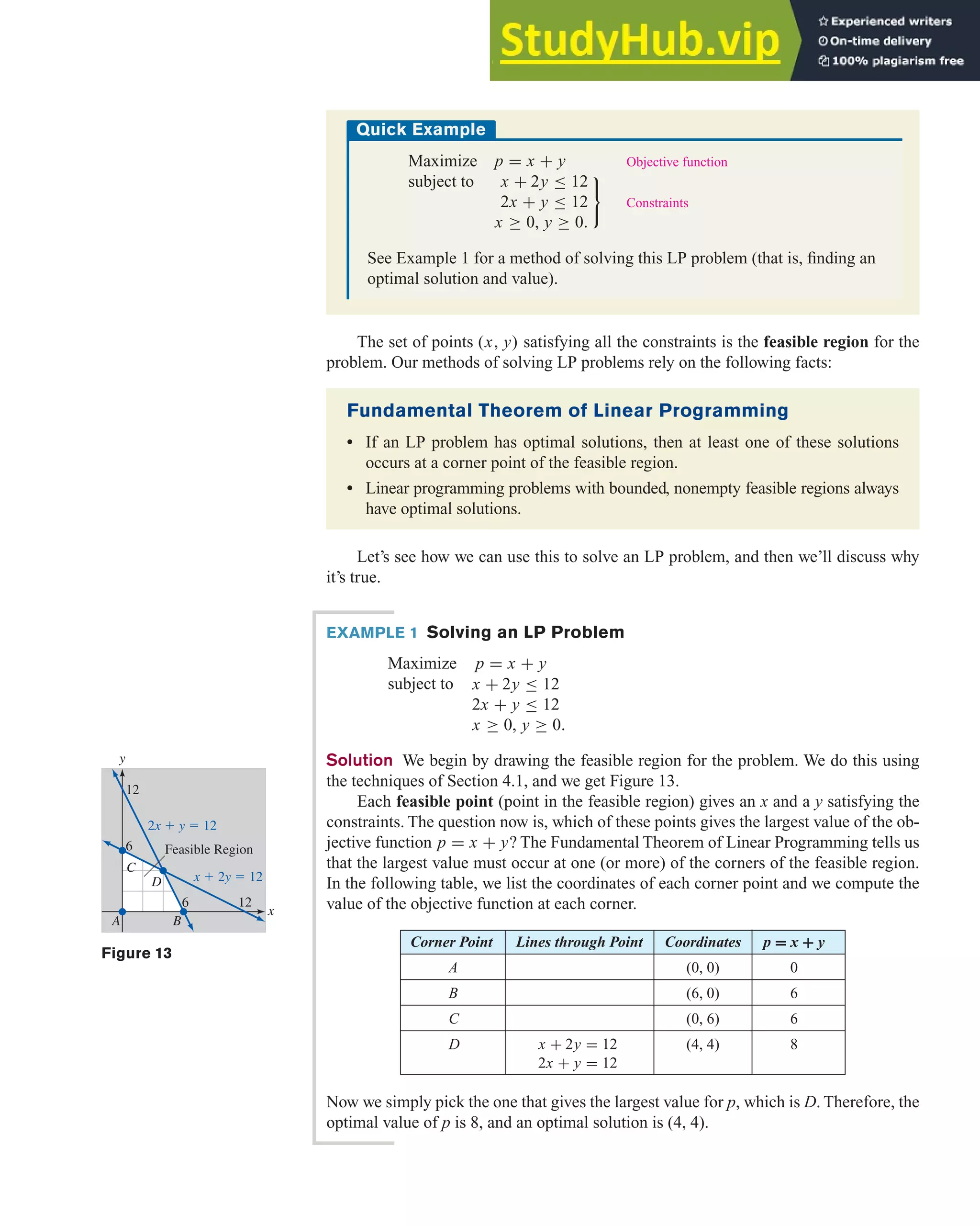 The set of points (x, y) satisfying all the constraints is the feasible region for the
problem. Our methods of solving LP problems rely on the following facts:
4.2 Solving Linear Programming Problems Graphically 275
Quick Example
Maximize p = x + y Objective function
subject to x + 2y ≤ 12
2x + y ≤ 12
x ≥ 0, y ≥ 0.

Constraints
See Example 1 for a method of solving this LP problem (that is, finding an
optimal solution and value).
Fundamental Theorem of Linear Programming
• If an LP problem has optimal solutions, then at least one of these solutions
occurs at a corner point of the feasible region.
• Linear programming problems with bounded, nonempty feasible regions always
have optimal solutions.
Let’s see how we can use this to solve an LP problem, and then we’ll discuss why
it’s true.
EXAMPLE 1 Solving an LP Problem
Maximize p = x + y
subject to x + 2y ≤ 12
2x + y ≤ 12
x ≥ 0, y ≥ 0.
Solution We begin by drawing the feasible region for the problem. We do this using
the techniques of Section 4.1, and we get Figure 13.
Each feasible point (point in the feasible region) gives an x and a y satisfying the
constraints. The question now is, which of these points gives the largest value of the ob-
jective function p = x + y? The Fundamental Theorem of Linear Programming tells us
that the largest value must occur at one (or more) of the corners of the feasible region.
In the following table, we list the coordinates of each corner point and we compute the
value of the objective function at each corner.
Figure 13
x
y
x ⫹ 2y ⫽ 12
2x ⫹ y ⫽ 12
12
6
6 12
A
D
C
B
Feasible Region
Corner Point Lines through Point Coordinates p = x + y
A (0, 0) 0
B (6, 0) 6
C (0, 6) 6
D x + 2y = 12 (4, 4) 8
2x + y = 12
Now we simply pick the one that gives the largest value for p, which is D. Therefore, the
optimal value of p is 8, and an optimal solution is (4, 4).
 