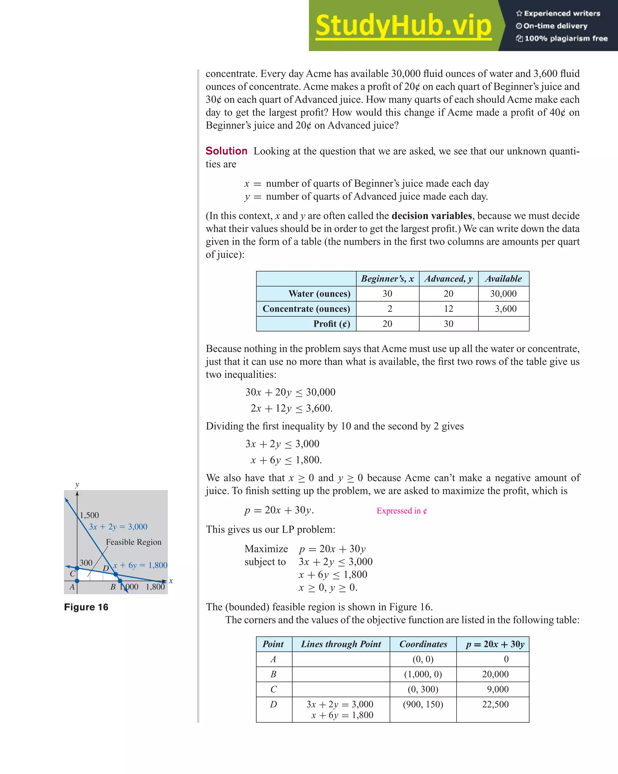 4.2 Solving Linear Programming Problems Graphically 277
Figure 16
x
y
x ⫹ 6y ⫽ 1,800
A
D
C
B
Feasible Region
3x ⫹ 2y ⫽ 3,000
1,500
1,000 1,800
300
concentrate. Every day Acme has available 30,000 fluid ounces of water and 3,600 fluid
ounces of concentrate. Acme makes a profit of 20¢ on each quart of Beginner’s juice and
30¢ on each quart of Advanced juice. How many quarts of each should Acme make each
day to get the largest profit? How would this change if Acme made a profit of 40¢ on
Beginner’s juice and 20¢ on Advanced juice?
Solution Looking at the question that we are asked, we see that our unknown quanti-
ties are
x = number of quarts of Beginner’s juice made each day
y = number of quarts of Advanced juice made each day.
(In this context, x and y are often called the decision variables, because we must decide
what their values should be in order to get the largest profit.) We can write down the data
given in the form of a table (the numbers in the first two columns are amounts per quart
of juice):
Beginner’s, x Advanced, y Available
Water (ounces) 30 20 30,000
Concentrate (ounces) 2 12 3,600
Profit (¢) 20 30
Because nothing in the problem says that Acme must use up all the water or concentrate,
just that it can use no more than what is available, the first two rows of the table give us
two inequalities:
30x + 20y ≤ 30,000
2x + 12y ≤ 3,600.
Dividing the first inequality by 10 and the second by 2 gives
3x + 2y ≤ 3,000
x + 6y ≤ 1,800.
We also have that x ≥ 0 and y ≥ 0 because Acme can’t make a negative amount of
juice. To finish setting up the problem, we are asked to maximize the profit, which is
p = 20x + 30y. Expressed in ¢
This gives us our LP problem:
Maximize p = 20x + 30y
subject to 3x + 2y ≤ 3,000
x + 6y ≤ 1,800
x ≥ 0, y ≥ 0.
The (bounded) feasible region is shown in Figure 16.
The corners and the values of the objective function are listed in the following table:
Point Lines through Point Coordinates p = 20x + 30y
A (0, 0) 0
B (1,000, 0) 20,000
C (0, 300) 9,000
D 3x + 2y = 3,000 (900, 150) 22,500
x + 6y = 1,800
 