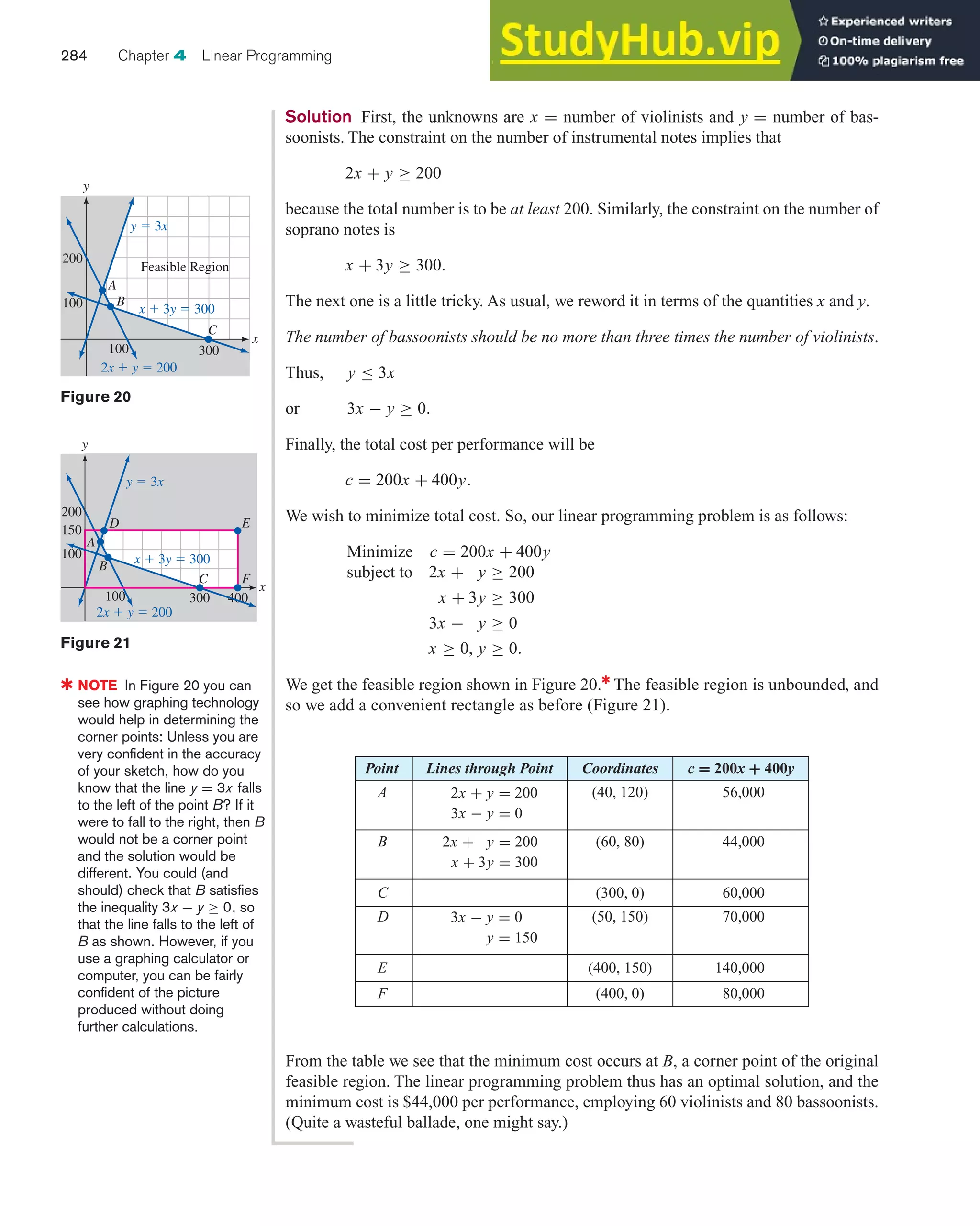 From the table we see that the minimum cost occurs at B, a corner point of the original
feasible region. The linear programming problem thus has an optimal solution, and the
minimum cost is $44,000 per performance, employing 60 violinists and 80 bassoonists.
(Quite a wasteful ballade, one might say.)
284 Chapter 4 Linear Programming
Solution First, the unknowns are x = number of violinists and y = number of bas-
soonists. The constraint on the number of instrumental notes implies that
2x + y ≥ 200
because the total number is to be at least 200. Similarly, the constraint on the number of
soprano notes is
x + 3y ≥ 300.
The next one is a little tricky. As usual, we reword it in terms of the quantities x and y.
The number of bassoonists should be no more than three times the number of violinists.
Thus, y ≤ 3x
or 3x − y ≥ 0.
Finally, the total cost per performance will be
c = 200x + 400y.
We wish to minimize total cost. So, our linear programming problem is as follows:
Minimize c = 200x + 400y
subject to 2x + y ≥ 200
x + 3y ≥ 300
3x − y ≥ 0
x ≥ 0, y ≥ 0.
We get the feasible region shown in Figure 20.✱
The feasible region is unbounded, and
so we add a convenient rectangle as before (Figure 21).
Figure 20
x
y
x ⫹ 3y ⫽ 300
y ⫽ 3x
2x ⫹ y ⫽ 200
A
C
B
200
100
100 300
Feasible Region
Figure 21
x
y
x ⫹ 3y ⫽ 300
y ⫽ 3x
2x ⫹ y ⫽ 200
A
E
C
D
F
B
200
150
100
100 300 400
Point Lines through Point Coordinates c = 200x + 400y
A (40, 120) 56,000
B (60, 80) 44,000
C (300, 0) 60,000
D (50, 150) 70,000
E (400, 150) 140,000
F (400, 0) 80,000
2x + y = 200
3x − y = 0
2x + y = 200
x + 3y = 300
3x − y = 0
y = 150
✱ NOTE In Figure 20 you can
see how graphing technology
would help in determining the
corner points: Unless you are
very confident in the accuracy
of your sketch, how do you
know that the line y = 3x falls
to the left of the point B? If it
were to fall to the right, then B
would not be a corner point
and the solution would be
different. You could (and
should) check that B satisfies
the inequality 3x − y ≥ 0, so
that the line falls to the left of
B as shown. However, if you
use a graphing calculator or
computer, you can be fairly
confident of the picture
produced without doing
further calculations.
 