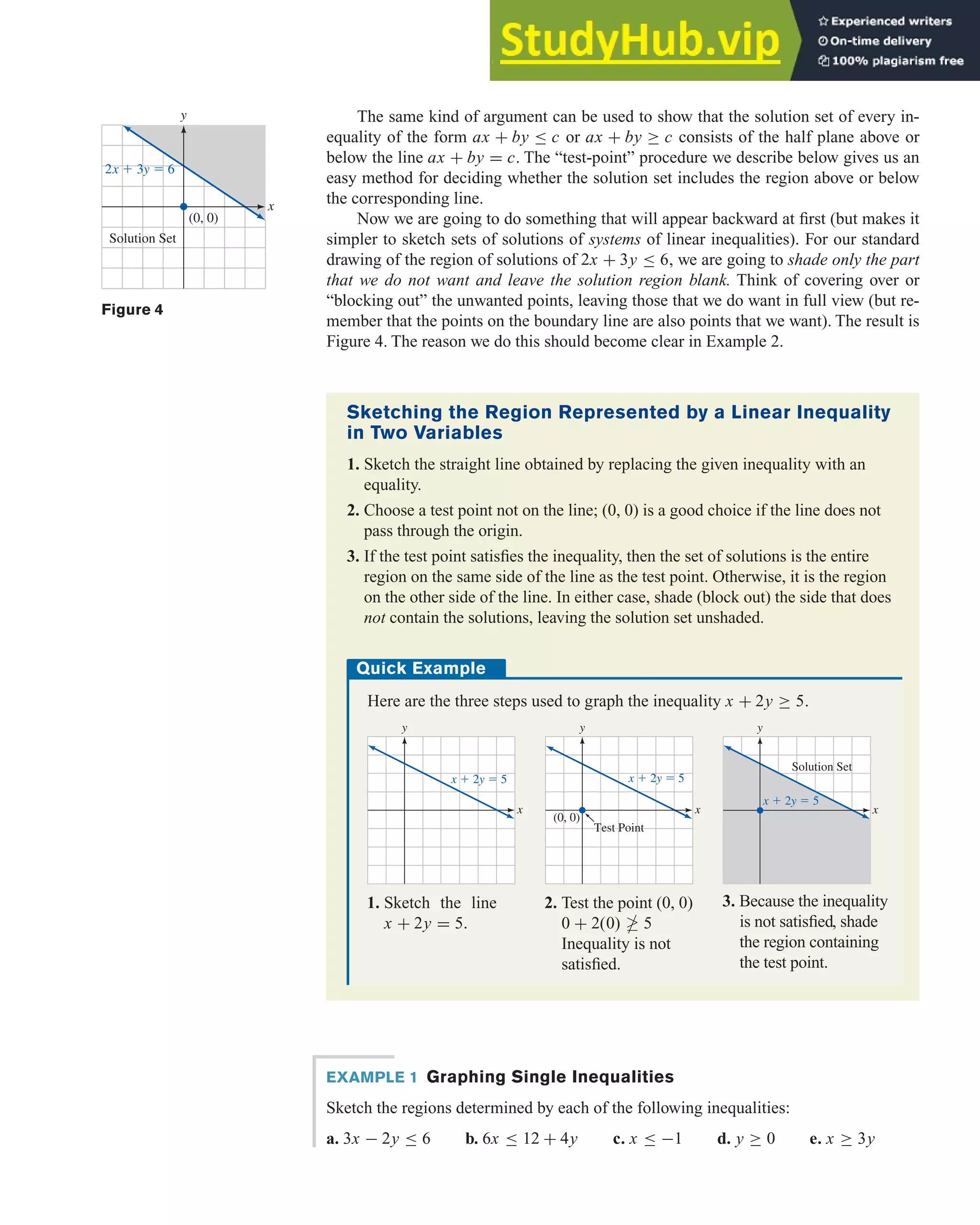 The same kind of argument can be used to show that the solution set of every in-
equality of the form ax + by ≤ c or ax + by ≥ c consists of the half plane above or
below the line ax + by = c. The “test-point” procedure we describe below gives us an
easy method for deciding whether the solution set includes the region above or below
the corresponding line.
Now we are going to do something that will appear backward at first (but makes it
simpler to sketch sets of solutions of systems of linear inequalities). For our standard
drawing of the region of solutions of 2x + 3y ≤ 6, we are going to shade only the part
that we do not want and leave the solution region blank. Think of covering over or
“blocking out” the unwanted points, leaving those that we do want in full view (but re-
member that the points on the boundary line are also points that we want). The result is
Figure 4. The reason we do this should become clear in Example 2.
4.1 Graphing Linear Inequalities 267
Figure 4
x
y
(0, 0)
Solution Set
2x ⫹ 3y ⫽ 6
Sketching the Region Represented by a Linear Inequality
in Two Variables
1. Sketch the straight line obtained by replacing the given inequality with an
equality.
2. Choose a test point not on the line; (0, 0) is a good choice if the line does not
pass through the origin.
3. If the test point satisfies the inequality, then the set of solutions is the entire
region on the same side of the line as the test point. Otherwise, it is the region
on the other side of the line. In either case, shade (block out) the side that does
not contain the solutions, leaving the solution set unshaded.
Quick Example
Here are the three steps used to graph the inequality x + 2y ≥ 5.
x
Solution Set
y
x ⫹ 2y ⫽ 5
x
y
x ⫹ 2y ⫽ 5
Test Point
(0, 0)
x
y
x ⫹ 2y ⫽ 5
1. Sketch the line
x + 2y = 5.
2. Test the point (0, 0)
0 + 2(0)  5
Inequality is not
satisfied.
3. Because the inequality
is not satisfied, shade
the region containing
the test point.
EXAMPLE 1 Graphing Single Inequalities
Sketch the regions determined by each of the following inequalities:
a. 3x − 2y ≤ 6 b. 6x ≤ 12 + 4y c. x ≤ −1 d. y ≥ 0 e. x ≥ 3y
 