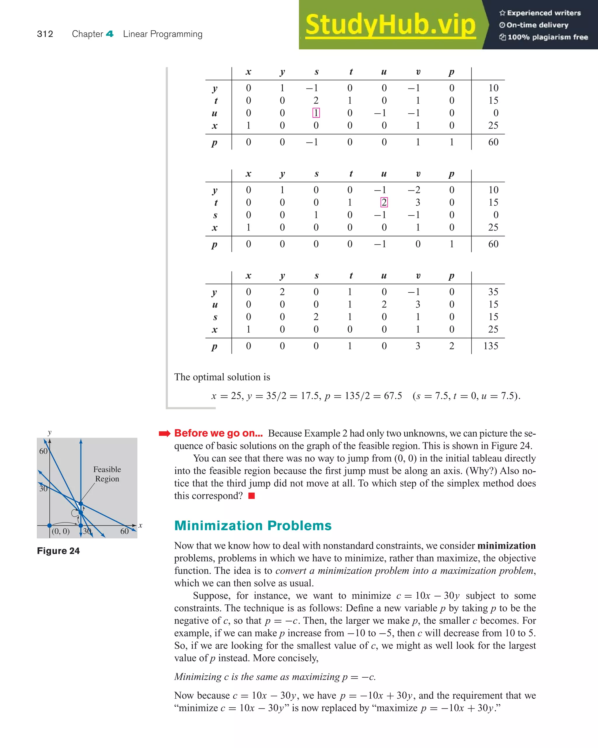 Before we go on... Because Example 2 had only two unknowns, we can picture the se-
quence of basic solutions on the graph of the feasible region. This is shown in Figure 24.
You can see that there was no way to jump from (0, 0) in the initial tableau directly
into the feasible region because the first jump must be along an axis. (Why?) Also no-
tice that the third jump did not move at all. To which step of the simplex method does
this correspond? 쮿
Minimization Problems
Now that we know how to deal with nonstandard constraints, we consider minimization
problems, problems in which we have to minimize, rather than maximize, the objective
function. The idea is to convert a minimization problem into a maximization problem,
which we can then solve as usual.
Suppose, for instance, we want to minimize c = 10x − 30y subject to some
constraints. The technique is as follows: Define a new variable p by taking p to be the
negative of c, so that p = −c. Then, the larger we make p, the smaller c becomes. For
example, if we can make p increase from −10 to −5, then c will decrease from 10 to 5.
So, if we are looking for the smallest value of c, we might as well look for the largest
value of p instead. More concisely,
Minimizing c is the same as maximizing p = −c.
Now because c = 10x − 30y, we have p = −10x + 30y, and the requirement that we
“minimize c = 10x − 30y” is now replaced by “maximize p = −10x + 30y.”
➡
312 Chapter 4 Linear Programming
The optimal solution is
x = 25, y = 35/2 = 17.5, p = 135/2 = 67.5 (s = 7.5, t = 0, u = 7.5).
x y s t u v p
y 0 1 −1 0 0 −1 0 10
t 0 0 2 1 0 1 0 15
u 0 0 1 0 −1 −1 0 0
x 1 0 0 0 0 1 0 25
p 0 0 −1 0 0 1 1 60
x y s t u v p
y 0 1 0 0 −1 −2 0 10
t 0 0 0 1 2 3 0 15
s 0 0 1 0 −1 −1 0 0
x 1 0 0 0 0 1 0 25
p 0 0 0 0 −1 0 1 60
x y s t u v p
y 0 2 0 1 0 −1 0 35
u 0 0 0 1 2 3 0 15
s 0 0 2 1 0 1 0 15
x 1 0 0 0 0 1 0 25
p 0 0 0 1 0 3 2 135
Figure 24
x
y
(0, 0)
60
30
30 60
Feasible
Region
 