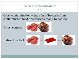 Cross Contamination
Cross contamination – transfer of bacteria from
contaminated food or surface to ready-to-eat food
Direct contact
Indirect contact
 