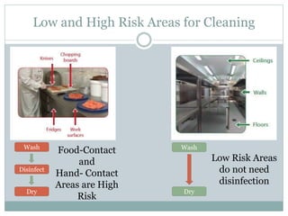 Low and High Risk Areas for Cleaning
Wash
Disinfect
Dry
Food-Contact
and
Hand- Contact
Areas are High
Risk
Wash
Dry
Low Risk Areas
do not need
disinfection
 