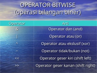 OPERATOR BITWISE
OPERATOR BITWISE
(operasi bilangan biner)
(operasi bilangan biner)
Operator
Operator Arti
Arti
&
& Operator dan (and)
Operator dan (and)
|
| Operator atau (or)
Operator atau (or)
^
^ Operator atau ekslusif (xor)
Operator atau ekslusif (xor)
~
~ Operator tidak/bukan (not)
Operator tidak/bukan (not)
<<
<< Operator geser kiri (shift left)
Operator geser kiri (shift left)
>>
>> Operator geser kanan (shift right)
Operator geser kanan (shift right)
 