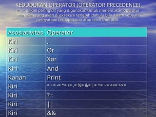 KEDUDUKAN OPERATOR (OPERATOR PRECEDENCE)
KEDUDUKAN OPERATOR (OPERATOR PRECEDENCE)
merupakan peringkat yang digunakan untuk menentukan operator
merupakan peringkat yang digunakan untuk menentukan operator
manakah yang akan di eksekusi terlebih dahulu bila dalam sebuah
manakah yang akan di eksekusi terlebih dahulu bila dalam sebuah
pernyataan terdapat dua atau lebih operator.
pernyataan terdapat dua atau lebih operator.
Asosiativitas
Asosiativitas Operator
Operator
Kiri
Kiri ,
,
Kiri
Kiri Or
Or
Kiri
Kiri Xor
Xor
Kiri
Kiri And
And
Kanan
Kanan Print
Print
Kiri
Kiri = += -= *= /= .= %= &= |= ^= ~= <<= >>=
= += -= *= /= .= %= &= |= ^= ~= <<= >>=
Kiri
Kiri ? :
? :
Kiri
Kiri ||
||
Kiri
Kiri &&
&&
 