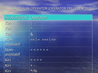 KEDUDUKAN OPERATOR (OPERATOR PRECEDENCE)
KEDUDUKAN OPERATOR (OPERATOR PRECEDENCE)
Asosiativitas
Asosiativitas Operator
Operator
Kiri
Kiri |
|
Kiri
Kiri ^
^
Kiri
Kiri &
&
Non-
Non-
asosiatif
asosiatif
== ! = === ! ==
== ! = === ! ==
Non-
Non-
asosiatif
asosiatif
< < = > > =
< < = > > =
Kiri
Kiri < < > >
< < > >
Kiri
Kiri + - .
+ - .
Kiri
Kiri */%
*/%
 