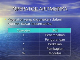 OPERATOR ARITMETIKA
OPERATOR ARITMETIKA
• Operator yang digunakan dalam
Operator yang digunakan dalam
operasi dasar matematika.
operasi dasar matematika.
Operator
Operator Arti
Arti
+
+ Penambahan
Penambahan
-
- Pengurangan
Pengurangan
*
* Perkalian
Perkalian
/
/ Pembagian
Pembagian
%
% Modulus
Modulus
 