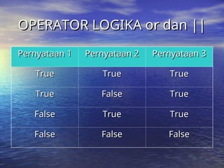 OPERATOR LOGIKA or dan ||
OPERATOR LOGIKA or dan ||
Pernyataan 1
Pernyataan 1 Pernyataan 2
Pernyataan 2 Pernyataan 3
Pernyataan 3
True
True True
True True
True
True
True False
False True
True
False
False True
True True
True
False
False False
False False
False
 