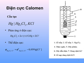 Điện cực Calomen
Cấu tạo

Hg | Hg 2Cl2 , KCl
• Phản ứng ở điện cực:

→
Hg 2Cl2 + 2e ¬  2 Hg + 2Cl −


• Thế điện cực:
ϕ Hg Cl
2

2

/ Cl

−

= ϕ 0 Hg Cl
2

2

/ Cl

−

− 0, 059 lg[Cl − ]

8

 
