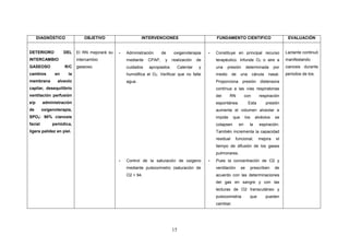 15
DIAGNÓSTICO OBJETIVO INTERVENCIONES FUNDAMENTO CIENTIFICO EVALUACIÓN
DETERIORO DEL
INTERCAMBIO
GASEOSO R/C
cambios en la
membrana alveolo
capilar, desequilibrio
ventilación perfusión
e/p administración
de oxigenoterapia,
SPO2: 90% cianosis
facial periódica,
ligera palidez en piel.
El RN mejorará su
intercambio
gaseoso.
- Administración de oxigenoterapia
mediante CPAP, y realización de
cuidados apropiados. Calentar y
humidifica el O2. Verificar que no falte
agua.
- Control de la saturación de oxigeno
mediante pulsioxímetro (saturación de
O2 > 94.
- Constituye en principal recurso
terapéutico. Infunde O2 o aire a
una presión determinada por
medio de una cánula nasal.
Proporciona presión distensora
contínua a las vías respiratorias
del RN con respiración
espontánea. Esta presión
aumenta el volumen alveolar e
impide que los alvéolos se
colapsen en la espiración.
También incrementa la capacidad
residual funcional, mejora el
tiempo de difusión de los gases
pulmonares.
- Pues la concentración de O2 y
ventilación se prescriben de
acuerdo con las determinaciones
del gas en sangre y con las
lecturas de O2 transcutáneo y
pulsioximetria que pueden
cambiar.
Lactante continuó
manifestando
cianosis durante
periodos de tos.
 