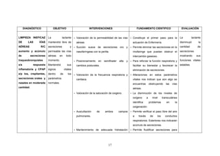 17
DIAGNÓSTICO OBJETIVO INTERVENCIONES FUNDAMENTO CIENTIFICO EVALUACIÓN
LIMPIEZA INEFICAZ
DE LAS VÍAS
AÉREAS R/C
aumento y acúmulo
de secreciones
traqueobronquiales
s/a respuesta
inflamatoria y CPAP
e/p tos, crepitantes,
secreciones orales y
nasales en moderada
cantidad.
La lactante
mantendrá libre de
secreciones y
permeable las vías
aéreas en todo
momento.
Mantendrá sus
signos vitales
dentro de los
parámetros
normales.
- Valoración de la permeabilidad de las vías
aéreas
- Succión suave de secreciones oro y
nasofaríngeas con la perilla.
- Posicionamiento en semifowler alta y
cambios posturales.
- Valoración de la frecuencia respiratoria y
cardiaca.
- Valoración de la saturación de oxigeno.
- Auscultación de ambos campos
pulmonares.
- Mantenimiento de adecuada hidratación
- Constituye el primer paso para la
actuación de Enfermería.
- Permite eliminar las secreciones en la
rinofaringe que puedan obstruir el
intercambio gaseoso.
- Para reforzar la función respiratoria y
facilitar su bienestar y favorecer la
eliminación de secreciones.
- Alteraciones en estos parámetros
vitales nos indican que aún algo se
encuentras obstruyendo las vías
aéreas.
- La disminución de los niveles de
oxígeno a nivel transcutánea
identifica problemas en la
oxigenación.
- Permite verificar el paso libre del aire
a través de los conductos
respiratorios. Estertores nos indicarán
acúmulo de secreciones.
- Permite fluidificar secreciones para
La lactante
disminuyó la
cantidad de
secreciones
mostrando sus
funciones vitales
estables.
 