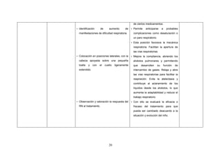 20
- Identificación de aumento de
manifestaciones de dificultad respiratoria.
- Colocación en posiciones laterales, con la
cabeza apoyada sobre una pequeña
toalla y con el cuello ligeramente
extendido.
- Observación y valoración la respuesta del
RN al tratamiento.
de ciertos medicamentos.
- Permite anticiparse a probables
complicaciones como desaturación o
un paro respiratorio.
- Esta posición favorece la mecánica
respiratoria. Facilitan la apertura de
las vías respiratorias.
- Mejora la compliancia, abriendo los
alvéolos pulmonares y permitiendo
que desarrollen su función de
intercambio de gases. Relaja y abre
las vías respiratorias para facilitar la
respiración. Evita la atelectasia y
contribuye al aclaramiento de los
líquidos desde los alvéolos, lo que
aumenta la adaptabilidad y reduce el
trabajo respiratorio.
- Con ello se evaluará la eficacia o
fracaso del tratamiento para que
pueda ser cambiado deacuerdo a la
situación y evolución del niño.
 