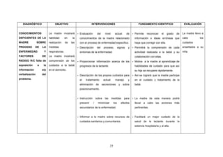 25
DIAGNÓSTICO OBJETIVO INTERVENCIONES FUNDAMENTO CIENTIFICO EVALUACIÓN
CONOCIMIENTOS
DEFICIENTES DE LA
MADRE SOBRE
PROCESO DE LA
ENFERMEDAD Y
FACTORES DE
RIESGO R/C falta de
exposición a la
información e/p
verbalización del
problema.
La madre mostrará
habilidad en la
realización de las
medidas
respiratorias.
La madre mostrará
comprensión de los
cuidados a la bebé
en el domicilio.
- Evaluación del nivel actual de
conocimientos de la madre relacionado
con el proceso de enfermedad específico.
- Descripción del proceso, signos y
síntomas de la enfermedad.
- Proporcionar información acerca de los
progresos de la lactante.
- Descripción de los propios cuidados para
el tratamiento actual: manejo y
eliminación de secreciones y sobre
posicionamiento.
- Instrucción sobre las medidas para
prevenir / minimizar los efectos
secundarios de la enfermedad.
- Informar a la madre sobre recursos de
cuidados sanitarios y comunitarios.
- Permite reconocer el grado de
información e ideas erróneas que
haya que corregir con ella.
- Permitirá la comprensión de cada
actividad realizada a la bebé y su
colaboración con ellas.
- Motiva a la madre al aprendizaje de
habilidades de cuidado para que así
su hija se recupere rápidamente.
- Así se logrará que la madre participe
en el cuidado y tratamiento de la
bebé.
- La madre de esta manera podrá
llevar a cabo las acciones más
pertinentes.
- Facilitará un mejor cuidado de la
salud de la lactante durante la
estancia hospitalaria y al alta.
La madre llevo a
cabo los
cuidados
enseñados a su
niña.
 