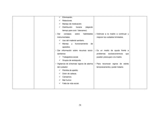 28
 Eliminación.
 Relaciones.
 Manejo de medicación.
 Distribución horaria (dejando
tiempo para ocio / descanso)
- Dar consejos sobre habilidades
instrumentales:
 Uso del material sanitario.
 Manejo y funcionamiento de
aparatos.
- Dar información sobre recursos socio-
sanitarios:
 Trabajadora social.
 Grupos de autoayuda.
- Vigilancia de síntomas/ signos de alarma
del cuidador:
 Pérdida de apetito.
 Dolor de cabeza.
 Cansancio.
 Mal humor.
 Falta de vida social.
- Estimula a la madre a continuar y
mejorar los cuidados brindados.
- Es un medio de ayuda frente a
problemas socioeconómicos que
pueden preocupar a la madre.
- Para reconocer signos de estrés
tempranamente y poder tratarlo.
 