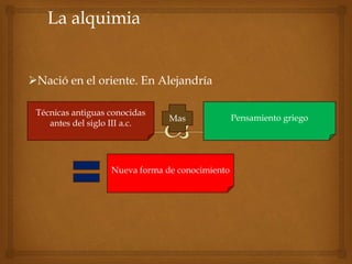 La alquimia
Nació en el oriente. En Alejandría
Mas
Técnicas antiguas conocidas
antes del siglo III a.c.
Pensamiento griego
Nueva forma de conocimiento
 