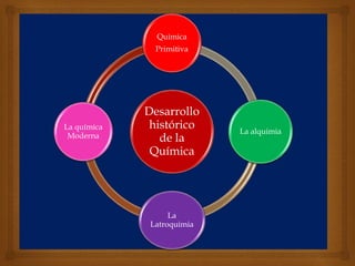 Desarrollo
histórico
de la
Química
Química
Primitiva
La alquimia
La
Latroquimia
La química
Moderna
 