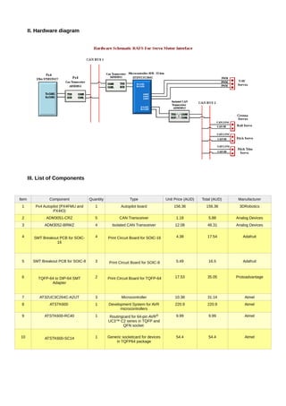 II. Hardware diagram
III. List of Components
Item Component Quantity Type Unit Price (AUD) Total (AUD) Manufacturer
1 Px4 Autopilot (PX4FMU and
PX4IO)
1 Autopilot board 156.36 156.36 3DRobotics
2 ADM3051-CRZ 5 CAN Transceiver 1.18 5.88 Analog Devices
3 ADM3052-BRWZ 4 Isolated CAN Transceiver 12.08 48.31 Analog Devices
4 SMT Breakout PCB for SOIC-
16
4 Print Circuit Board for SOIC-16 4.38 17.54 Adafruit
5 SMT Breakout PCB for SOIC-8 3 Print Circuit Board for SOIC-8 5.49 16.5 Adafruit
6 TQFP-64 to DIP-64 SMT
Adapter
2 Print Circuit Board for TQFP-64 17.53 35.05 Protoadvantage
7 AT32UC3C264C-A2UT 3 Microcontroller 10.38 31.14 Atmel
8 ATSTK600 1 Development System for AVR
microcontrollers
220.9 220.9 Atmel
9 ATSTK600-RC40 1 Routingcard for 64-pin AVR®
UC3™ C2 series in TQFP and
QFN socket
9.99 9.99 Atmel
10 ATSTK600-SC14 1 Generic socketcard for devices
in TQFP64 package
54.4 54.4 Atmel
 