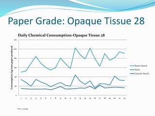 Paper Grade: Opaque Tissue 28
0
20
40
60
80
100
120
1 2 3 4 5 6 7 8 9 10 11 12 13 14 15 16 17 18 19 20 21 22
Consumption:kg/tonspaperproduced
Daily Chemical Consumption-Opaque Tissue 28
Native Starch
Alum
Cationic Starch
*Ton = 1000kg
 