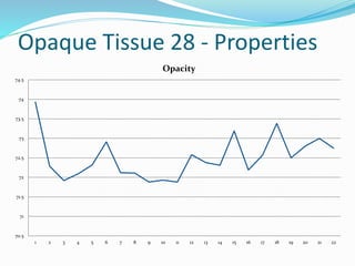 Opaque Tissue 28 - Properties
70.5
71
71.5
72
72.5
73
73.5
74
74.5
1 2 3 4 5 6 7 8 9 10 11 12 13 14 15 16 17 18 19 20 21 22
Opacity
 