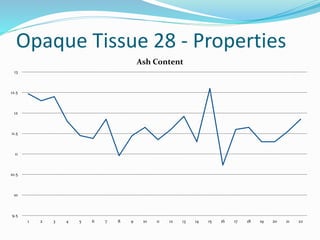 Opaque Tissue 28 - Properties
9.5
10
10.5
11
11.5
12
12.5
13
1 2 3 4 5 6 7 8 9 10 11 12 13 14 15 16 17 18 19 20 21 22
Ash Content
 