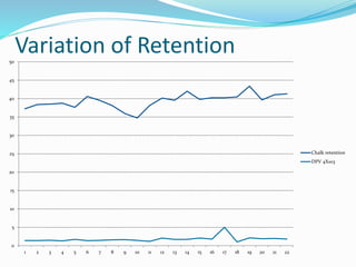 Variation of Retention
0
5
10
15
20
25
30
35
40
45
50
1 2 3 4 5 6 7 8 9 10 11 12 13 14 15 16 17 18 19 20 21 22
Chalk retention
DPV 4X103
 