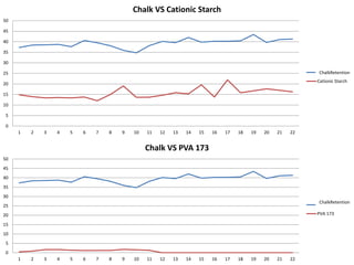 0
5
10
15
20
25
30
35
40
45
50
1 2 3 4 5 6 7 8 9 10 11 12 13 14 15 16 17 18 19 20 21 22
Chalk VS Cationic Starch
Chalk retaintion
Cationic Starch
0
5
10
15
20
25
30
35
40
45
50
1 2 3 4 5 6 7 8 9 10 11 12 13 14 15 16 17 18 19 20 21 22
Chalk VS PVA 173
Chalk retaintion
PVA 173
ChalkRetention
ChalkRetention
 