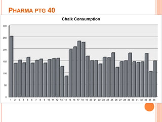 PHARMA PTG 40
0
50
100
150
200
250
300
1 2 3 4 5 6 7 8 9 10 11 12 13 14 15 16 17 18 19 20 21 22 23 24 25 26 27 28 29 30 31 32 33 34 35
Chalk Consumption
 