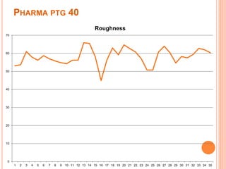 PHARMA PTG 40
0
10
20
30
40
50
60
70
1 2 3 4 5 6 7 8 9 10 11 12 13 14 15 16 17 18 19 20 21 22 23 24 25 26 27 28 29 30 31 32 33 34 35
Roughness
 