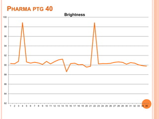 PHARMA PTG 40
82
84
86
88
90
92
94
96
98
100
1 2 3 4 5 6 7 8 9 10 11 12 13 14 15 16 17 18 19 20 21 22 23 24 25 26 27 28 29 30 31 32 33 34 35
Brightness
 