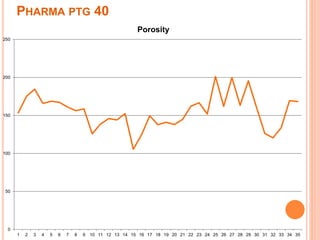 PHARMA PTG 40
0
50
100
150
200
250
1 2 3 4 5 6 7 8 9 10 11 12 13 14 15 16 17 18 19 20 21 22 23 24 25 26 27 28 29 30 31 32 33 34 35
Porosity
 