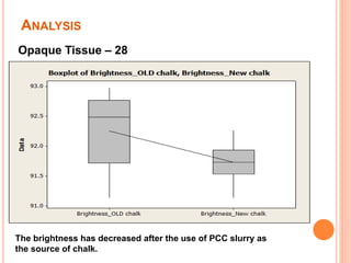 ANALYSIS
Opaque Tissue – 28
The brightness has decreased after the use of PCC slurry as
the source of chalk.
 