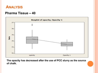 ANALYSIS
Pharma Tissue – 40
The opacity has decreased after the use of PCC slurry as the source
of chalk.
 
