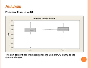 ANALYSIS
Pharma Tissue – 40
The ash content has increased after the use of PCC slurry as the
source of chalk.
 