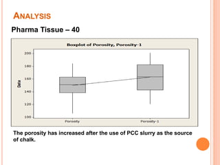 ANALYSIS
Pharma Tissue – 40
The porosity has increased after the use of PCC slurry as the source
of chalk.
 