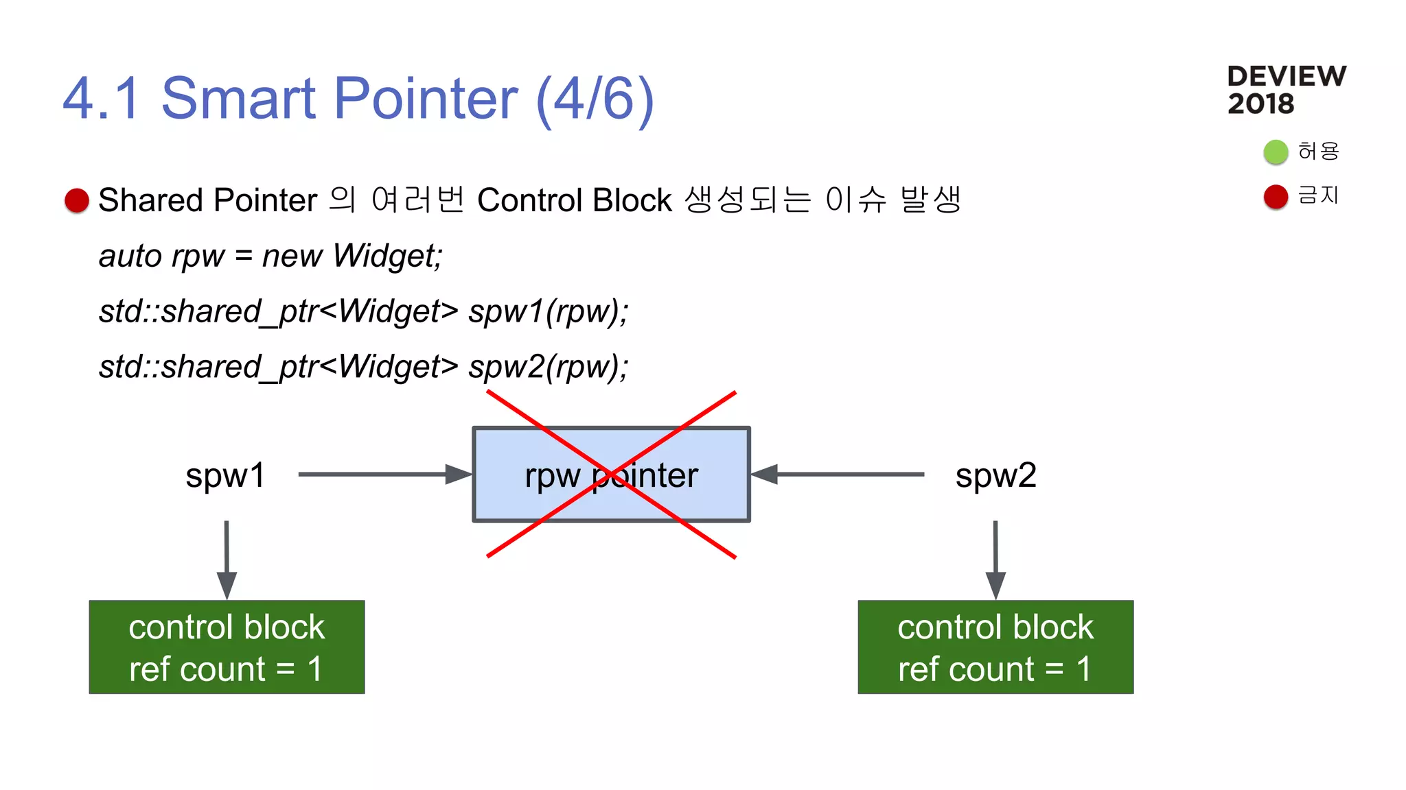 4.1 Smart Pointer (4/6)
Shared Pointer 의 여러번 Control Block 생성되는 이슈 발생
auto rpw = new Widget;
std::shared_ptr<Widget> spw1(rpw);
std::shared_ptr<Widget> spw2(rpw);
허용
금지
rpw pointer
control block
ref count = 1
spw1 spw2
control block
ref count = 1
 