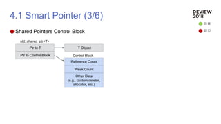 Control Block
T Object
4.1 Smart Pointer (3/6)
Shared Pointers Control Block
허용
금지
Reference Count
Weak Count
Other Data
(e.g., custom deleter,
allocator, etc.)
Ptr to T
Ptr to Control Block
std::shared_ptr<T>
 