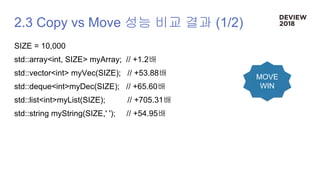 2.3 Copy vs Move 성능 비교 결과 (1/2)
SIZE = 10,000
std::array<int, SIZE> myArray; // +1.2배
std::vector<int> myVec(SIZE); // +53.88배
std::deque<int>myDec(SIZE); // +65.60배
std::list<int>myList(SIZE); // +705.31배
std::string myString(SIZE,' '); // +54.95배
MOVE
WIN
 