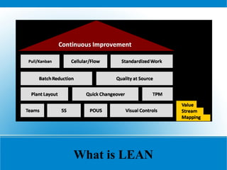 iNTRODUCTION TO LEAN | PDF