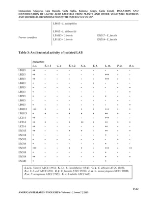 Immacolata Anacarso, Lara Bassoli, Carla Sabia, Ramona Iseppi, Carla Condò- ISOLATION AND
IDENTIFICATION OF LACTIC ACID BACTERIA FROM PLANTS AND OTHER VEGETABLE MATRICES
AND MICROBIAL RECOMBINATION WITH ENTEROCOCCUS SPP.
1512
AMERICAN RESEARCH THOUGHTS- Volume 1 │ Issue 7 │2015
LB813 - L. acidophilus
Prunus cerasifera
LB913 - L. delbrueckii
LB1013 - L. brevis
LB1113 - L. brevis
EN317 - E. faecalis
EN318 - E. faecalis
Table 3: Antibacterial activity of isolated LAB
Indicators
L. i. E. c. 1 C. a E. c. 2 S. a. E. f. L. m. P. a. B. s.
LB113 ++ - - - - - - - -
LB213 ++ - - - - - +++ - -
LB313 ++ - - - - - +++ - -
LB413 + - - - - + - - -
LB513 + - - - - - - - +
LB613 + - - - - - - - +
LB713 + - - - - - + - -
LB813 - - - - - - - - -
LB913 + - - - - - - - +
LB1013 +++ + - + + + +++ + +
LB1113 + + - + + + ++ + -
LC114 ++ - - - - - +++ - -
LC214 ++ + - + ++ + ++ + +
LC314 ++ - - - - - ++ - -
EN313 ++ - - + + - ++ - +
EN314 + - - - - - + - -
EN315 + - - - - - - + -
EN316 + - - - - - + - -
EN317 +++ - - + + - +++ - ++
EN318 + - - - - - + - -
EN319 ++ - - - - - + - +
EN320 + - - - - - + - -
L .i.: L. ivanovii ATCC 13932; E. c. 1: E. casseliflavus 416/k1; C. a.: C. albicans ATCC 10231;
E. c. 2: E. coli ATCC 6538; E. f.: E. faecalis ATCC 29212; L. m.: L. monocytogenes NCTC 10888;
P. a.: P. aeruginosa ATCC 27853; B. s.: B.subtilis ATCC 6633
 